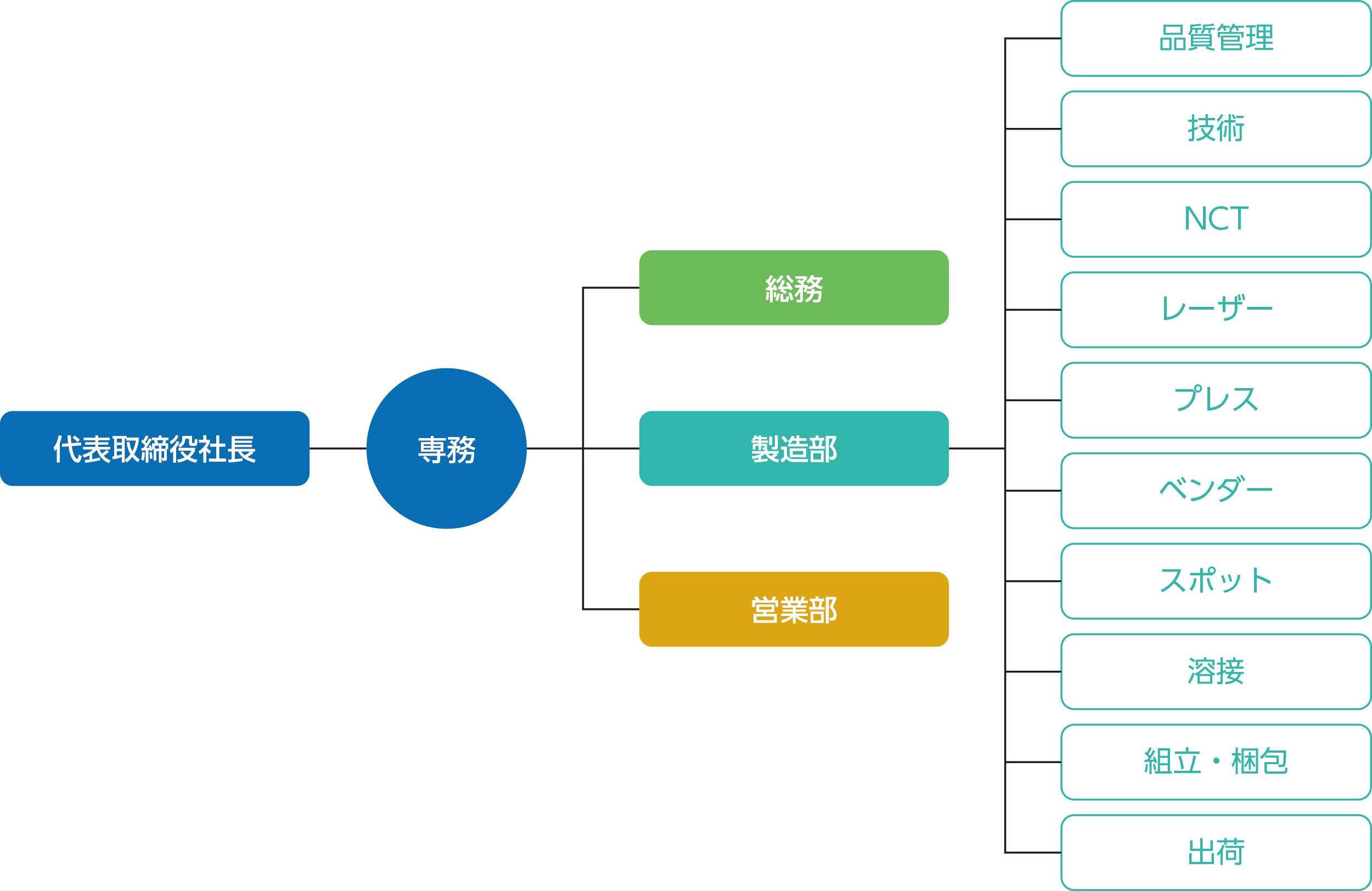 組織図