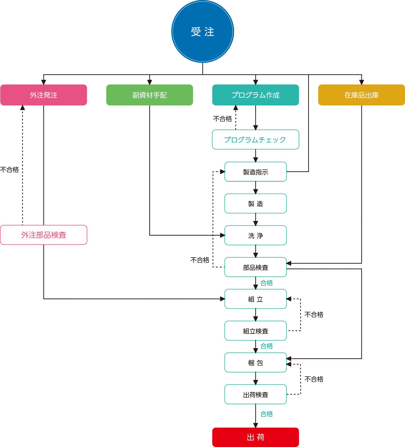 製造工程のフロー図